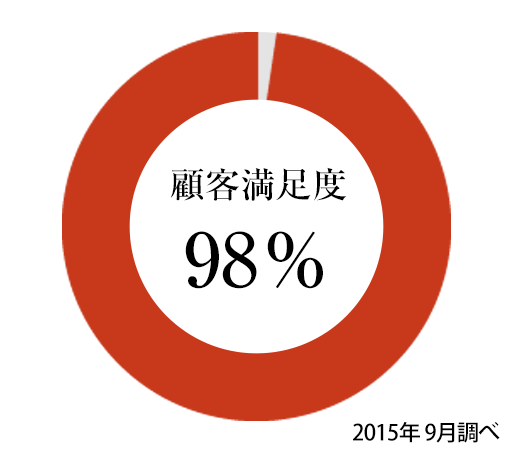 顧客満足度98％